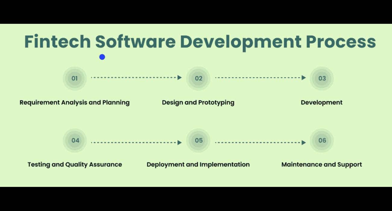 How to Build a Fintech Software Solution: Step-by-Step Development Guide